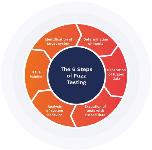 深入理解軟件開發(fā)中的模糊測試