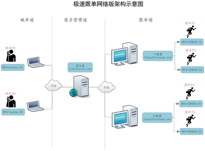 MT4 MT5外匯、黃金、期貨網(wǎng)絡(luò)跟單軟件開發(fā)